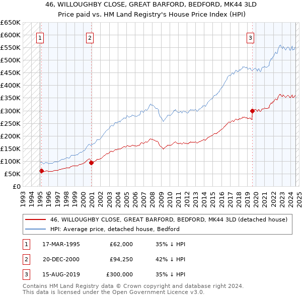 46, WILLOUGHBY CLOSE, GREAT BARFORD, BEDFORD, MK44 3LD: Price paid vs HM Land Registry's House Price Index