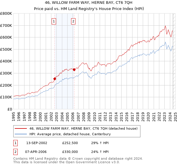 46, WILLOW FARM WAY, HERNE BAY, CT6 7QH: Price paid vs HM Land Registry's House Price Index