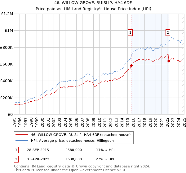 46, WILLOW GROVE, RUISLIP, HA4 6DF: Price paid vs HM Land Registry's House Price Index