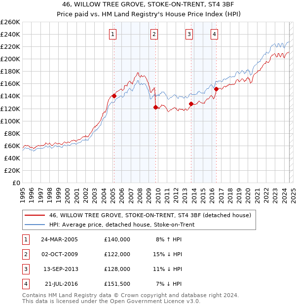 46, WILLOW TREE GROVE, STOKE-ON-TRENT, ST4 3BF: Price paid vs HM Land Registry's House Price Index