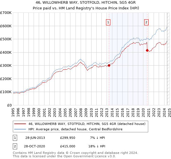 46, WILLOWHERB WAY, STOTFOLD, HITCHIN, SG5 4GR: Price paid vs HM Land Registry's House Price Index