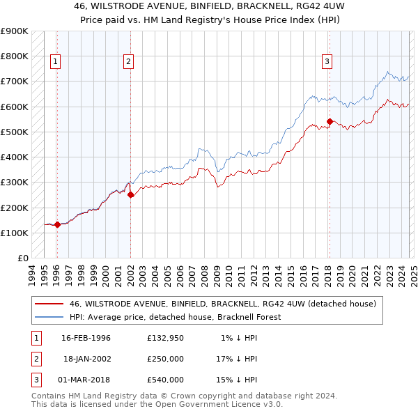 46, WILSTRODE AVENUE, BINFIELD, BRACKNELL, RG42 4UW: Price paid vs HM Land Registry's House Price Index