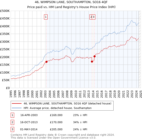 46, WIMPSON LANE, SOUTHAMPTON, SO16 4QF: Price paid vs HM Land Registry's House Price Index