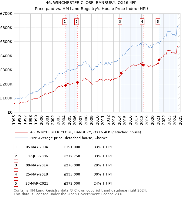 46, WINCHESTER CLOSE, BANBURY, OX16 4FP: Price paid vs HM Land Registry's House Price Index