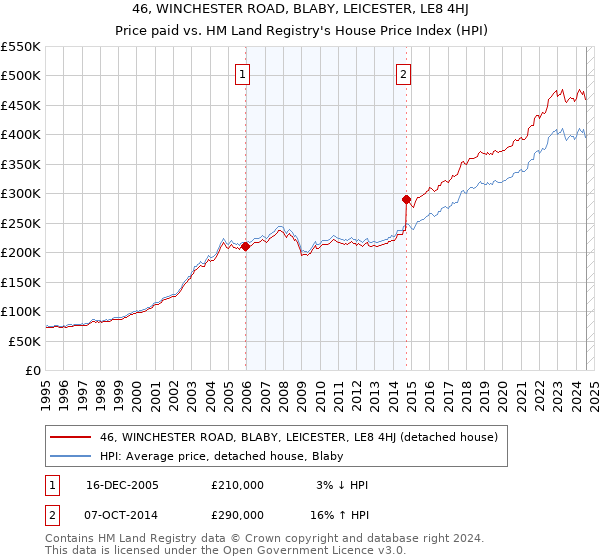 46, WINCHESTER ROAD, BLABY, LEICESTER, LE8 4HJ: Price paid vs HM Land Registry's House Price Index