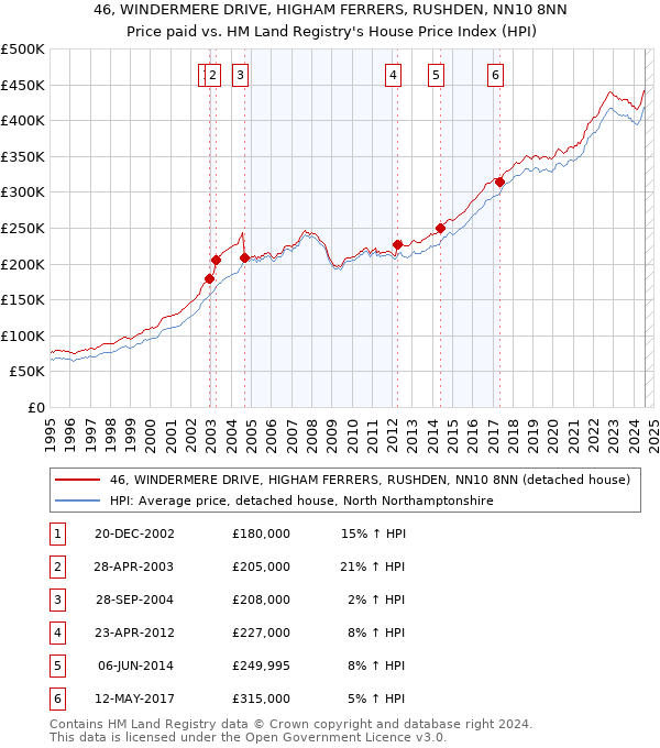 46, WINDERMERE DRIVE, HIGHAM FERRERS, RUSHDEN, NN10 8NN: Price paid vs HM Land Registry's House Price Index