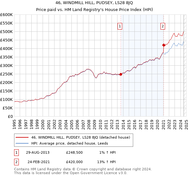 46, WINDMILL HILL, PUDSEY, LS28 8JQ: Price paid vs HM Land Registry's House Price Index