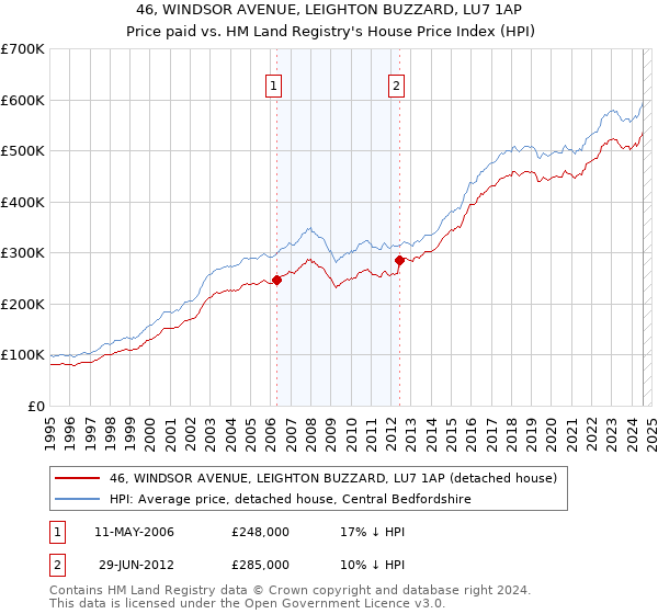 46, WINDSOR AVENUE, LEIGHTON BUZZARD, LU7 1AP: Price paid vs HM Land Registry's House Price Index