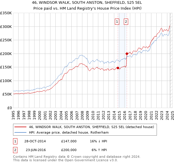 46, WINDSOR WALK, SOUTH ANSTON, SHEFFIELD, S25 5EL: Price paid vs HM Land Registry's House Price Index