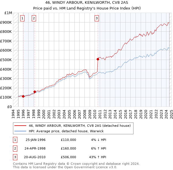 46, WINDY ARBOUR, KENILWORTH, CV8 2AS: Price paid vs HM Land Registry's House Price Index