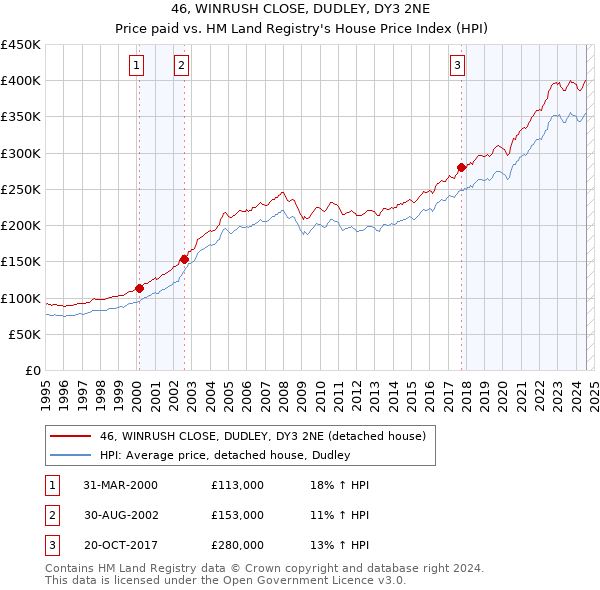 46, WINRUSH CLOSE, DUDLEY, DY3 2NE: Price paid vs HM Land Registry's House Price Index