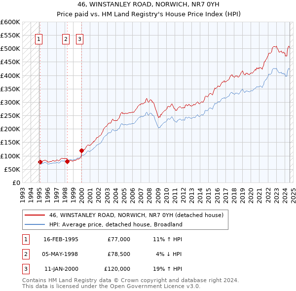 46, WINSTANLEY ROAD, NORWICH, NR7 0YH: Price paid vs HM Land Registry's House Price Index