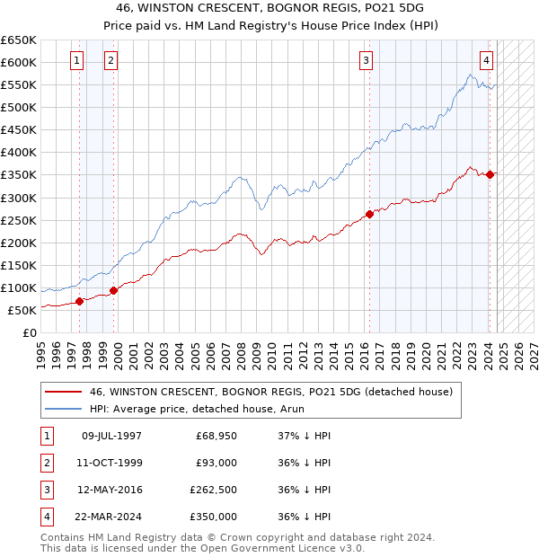 46, WINSTON CRESCENT, BOGNOR REGIS, PO21 5DG: Price paid vs HM Land Registry's House Price Index