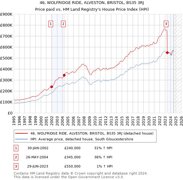 46, WOLFRIDGE RIDE, ALVESTON, BRISTOL, BS35 3RJ: Price paid vs HM Land Registry's House Price Index