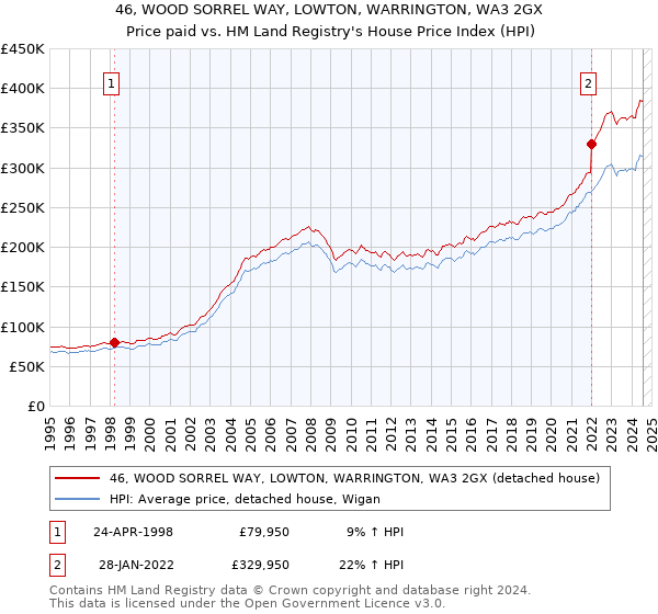 46, WOOD SORREL WAY, LOWTON, WARRINGTON, WA3 2GX: Price paid vs HM Land Registry's House Price Index