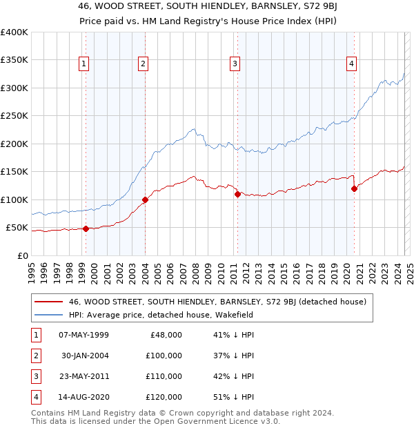 46, WOOD STREET, SOUTH HIENDLEY, BARNSLEY, S72 9BJ: Price paid vs HM Land Registry's House Price Index