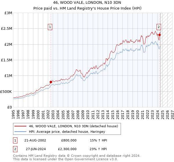 46, WOOD VALE, LONDON, N10 3DN: Price paid vs HM Land Registry's House Price Index