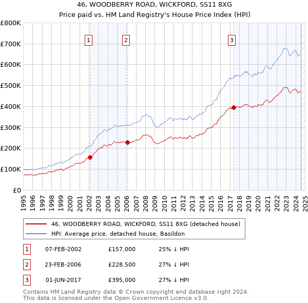 46, WOODBERRY ROAD, WICKFORD, SS11 8XG: Price paid vs HM Land Registry's House Price Index