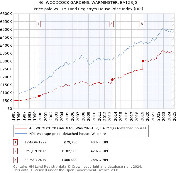 46, WOODCOCK GARDENS, WARMINSTER, BA12 9JG: Price paid vs HM Land Registry's House Price Index