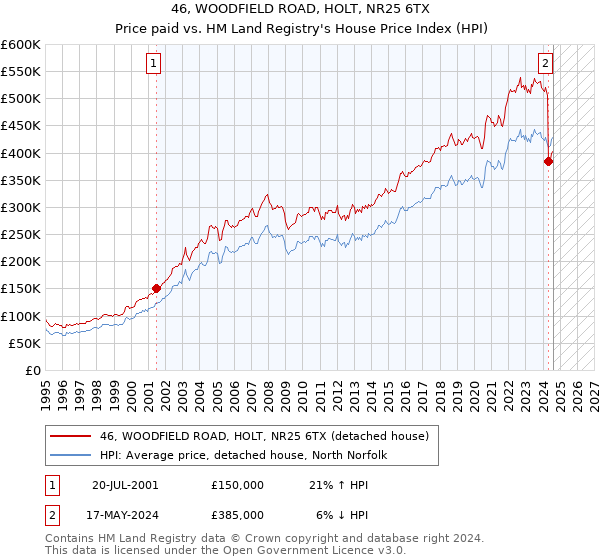 46, WOODFIELD ROAD, HOLT, NR25 6TX: Price paid vs HM Land Registry's House Price Index