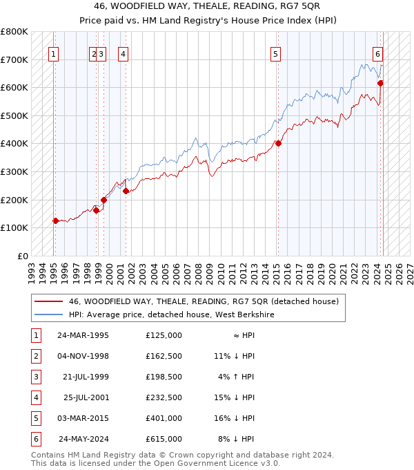 46, WOODFIELD WAY, THEALE, READING, RG7 5QR: Price paid vs HM Land Registry's House Price Index