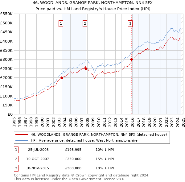 46, WOODLANDS, GRANGE PARK, NORTHAMPTON, NN4 5FX: Price paid vs HM Land Registry's House Price Index