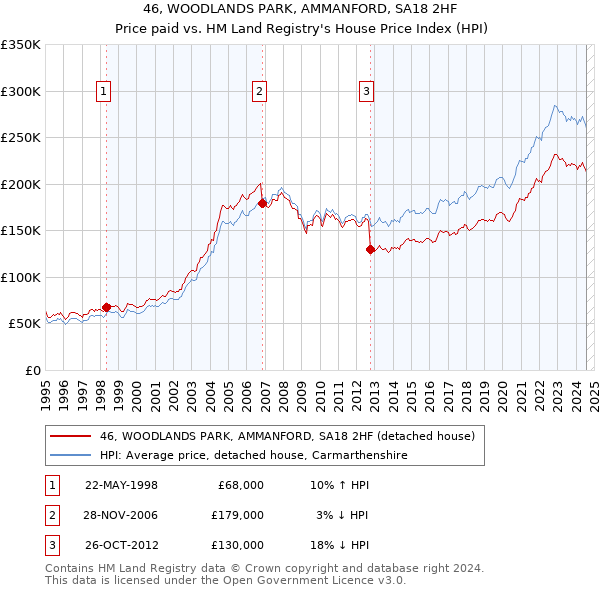 46, WOODLANDS PARK, AMMANFORD, SA18 2HF: Price paid vs HM Land Registry's House Price Index