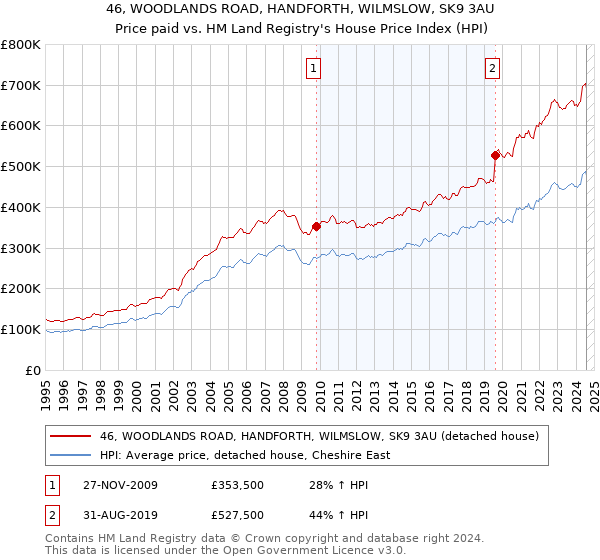 46, WOODLANDS ROAD, HANDFORTH, WILMSLOW, SK9 3AU: Price paid vs HM Land Registry's House Price Index