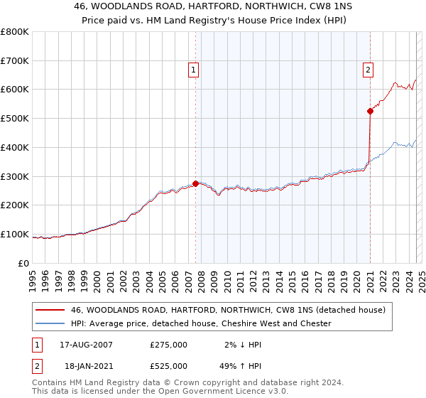 46, WOODLANDS ROAD, HARTFORD, NORTHWICH, CW8 1NS: Price paid vs HM Land Registry's House Price Index