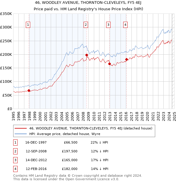 46, WOODLEY AVENUE, THORNTON-CLEVELEYS, FY5 4EJ: Price paid vs HM Land Registry's House Price Index