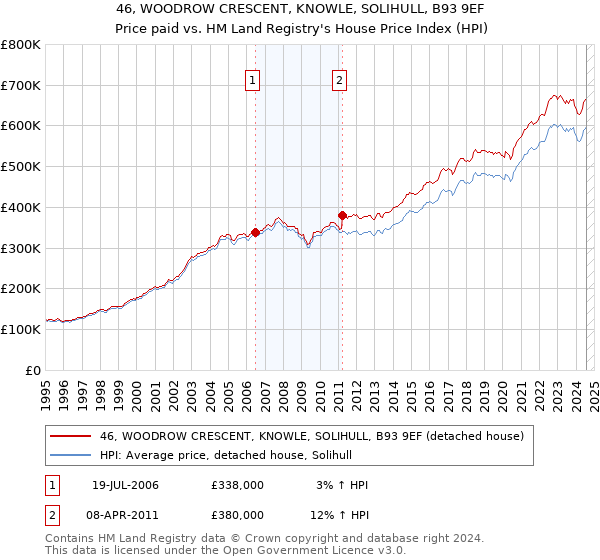 46, WOODROW CRESCENT, KNOWLE, SOLIHULL, B93 9EF: Price paid vs HM Land Registry's House Price Index