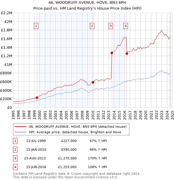 46, WOODRUFF AVENUE, HOVE, BN3 6PH: Price paid vs HM Land Registry's House Price Index