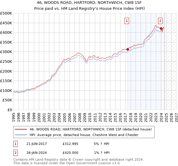 46, WOODS ROAD, HARTFORD, NORTHWICH, CW8 1SF: Price paid vs HM Land Registry's House Price Index