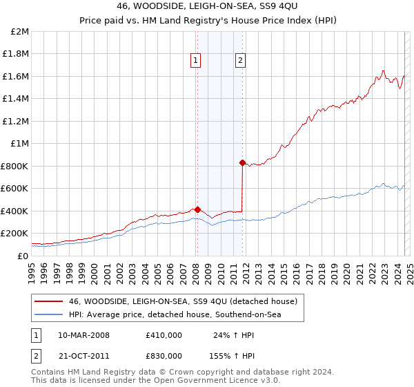 46, WOODSIDE, LEIGH-ON-SEA, SS9 4QU: Price paid vs HM Land Registry's House Price Index