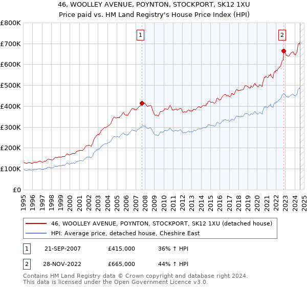 46, WOOLLEY AVENUE, POYNTON, STOCKPORT, SK12 1XU: Price paid vs HM Land Registry's House Price Index