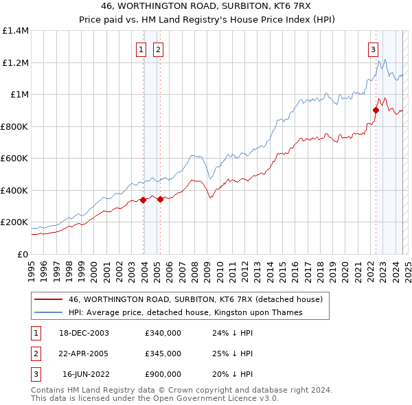 46, WORTHINGTON ROAD, SURBITON, KT6 7RX: Price paid vs HM Land Registry's House Price Index