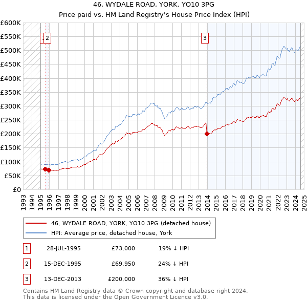 46, WYDALE ROAD, YORK, YO10 3PG: Price paid vs HM Land Registry's House Price Index