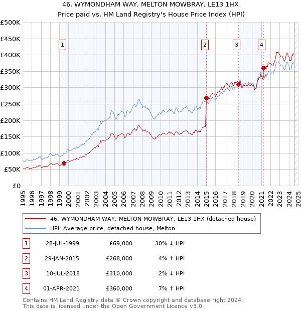 46, WYMONDHAM WAY, MELTON MOWBRAY, LE13 1HX: Price paid vs HM Land Registry's House Price Index