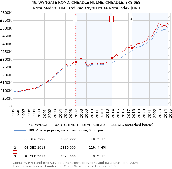 46, WYNGATE ROAD, CHEADLE HULME, CHEADLE, SK8 6ES: Price paid vs HM Land Registry's House Price Index