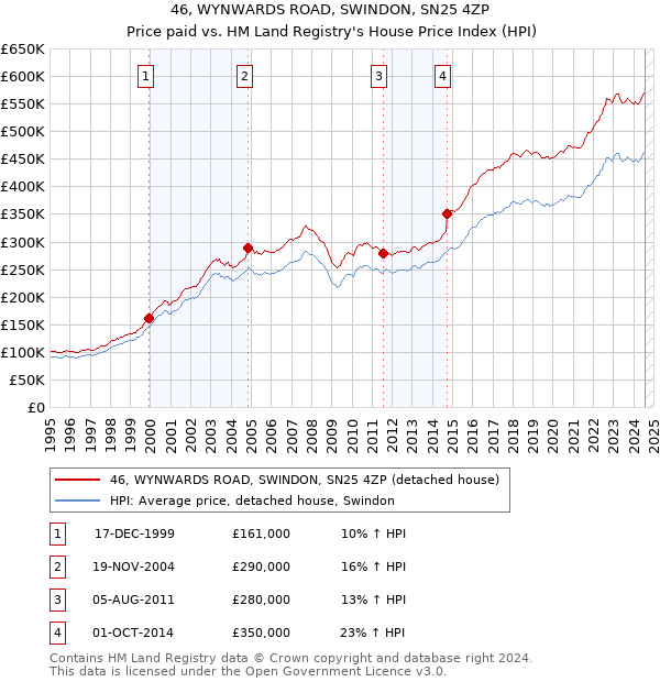 46, WYNWARDS ROAD, SWINDON, SN25 4ZP: Price paid vs HM Land Registry's House Price Index