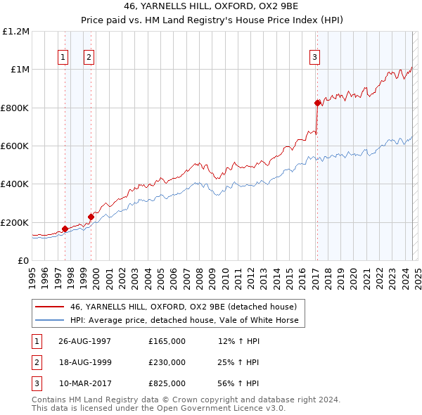 46, YARNELLS HILL, OXFORD, OX2 9BE: Price paid vs HM Land Registry's House Price Index