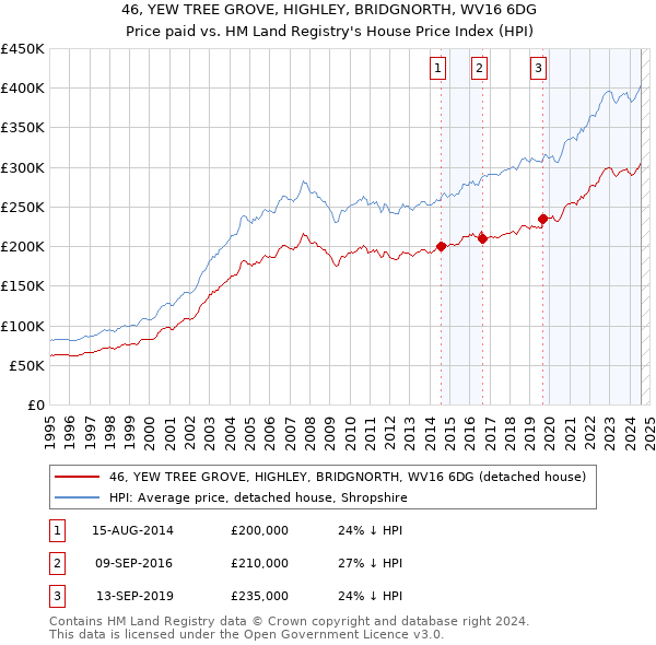 46, YEW TREE GROVE, HIGHLEY, BRIDGNORTH, WV16 6DG: Price paid vs HM Land Registry's House Price Index