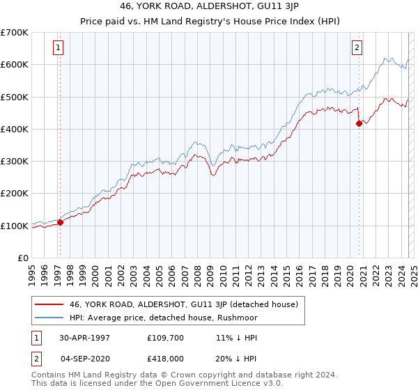 46, YORK ROAD, ALDERSHOT, GU11 3JP: Price paid vs HM Land Registry's House Price Index