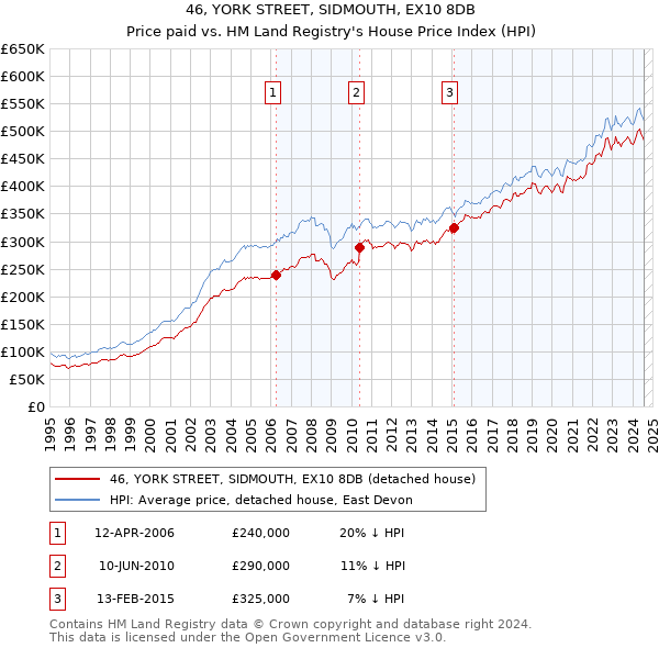 46, YORK STREET, SIDMOUTH, EX10 8DB: Price paid vs HM Land Registry's House Price Index