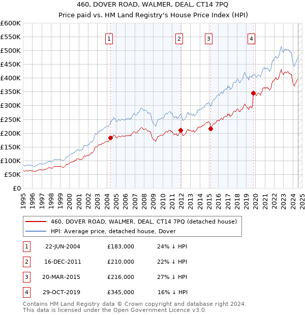 460, DOVER ROAD, WALMER, DEAL, CT14 7PQ: Price paid vs HM Land Registry's House Price Index