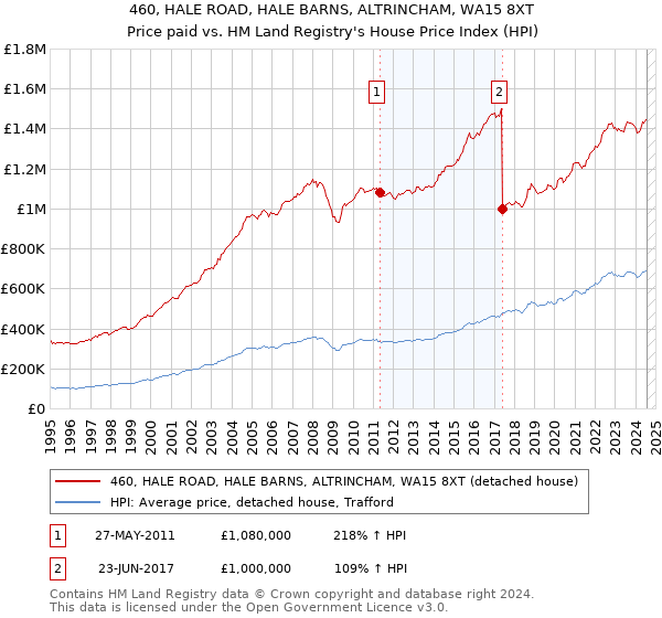 460, HALE ROAD, HALE BARNS, ALTRINCHAM, WA15 8XT: Price paid vs HM Land Registry's House Price Index