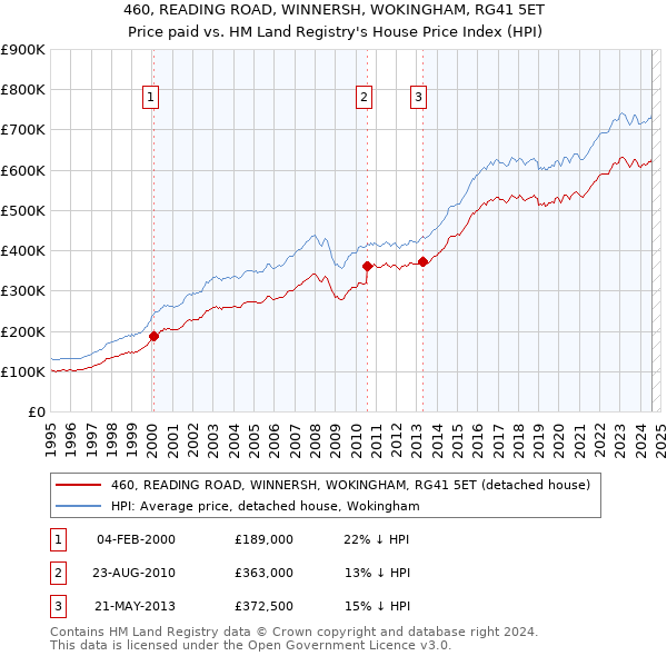 460, READING ROAD, WINNERSH, WOKINGHAM, RG41 5ET: Price paid vs HM Land Registry's House Price Index