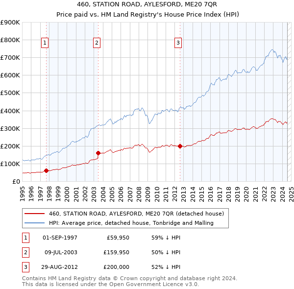 460, STATION ROAD, AYLESFORD, ME20 7QR: Price paid vs HM Land Registry's House Price Index