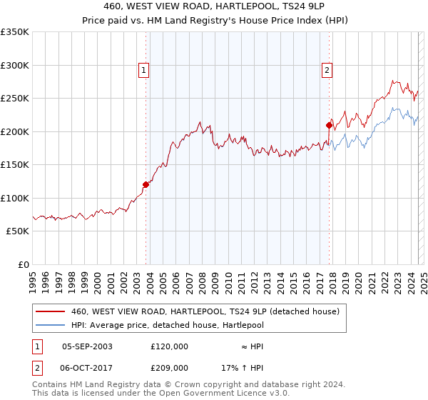 460, WEST VIEW ROAD, HARTLEPOOL, TS24 9LP: Price paid vs HM Land Registry's House Price Index