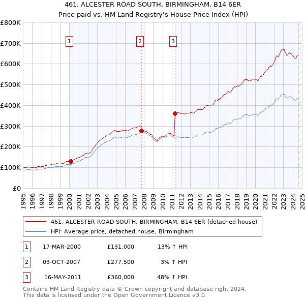 461, ALCESTER ROAD SOUTH, BIRMINGHAM, B14 6ER: Price paid vs HM Land Registry's House Price Index